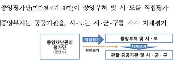 '재난관리 평가결과' 공개...농림축산식품부, 한국전기안전공사, 제주도, 논산...