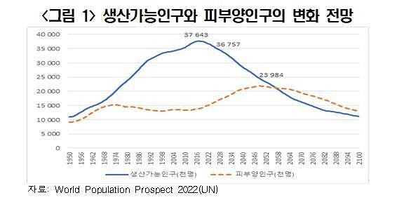 생산가능인구와 피부양인구의 변화 전망