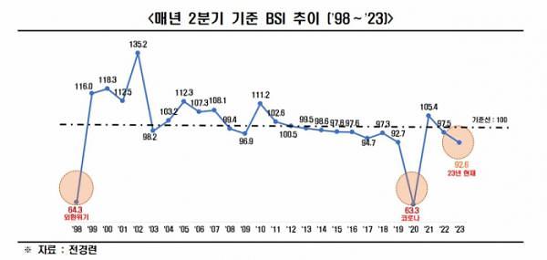 매년 2분기(4~6월) 기준 BSI 추이