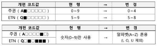 거래소, 알파벳 혼용 등 종목코드 체계 개편