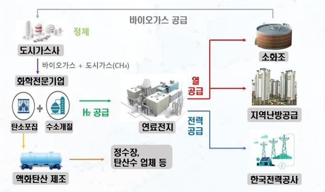 Seoul to use sewage gas to generate electricity
