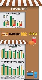 [극의 시대] 본사 마진도 부익부빈익빈...차액가맹금 최고는 어디?