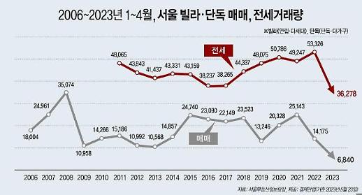 올해 서울 빌라·단독 매매·전세거래량 역대 최저…전세사기 여파