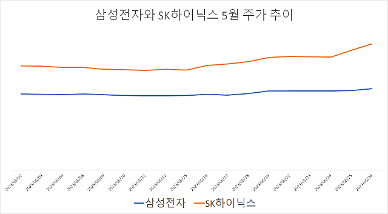 하반기 주목해야 할 국내주식 포트폴리오…대세 떠오른 반도체