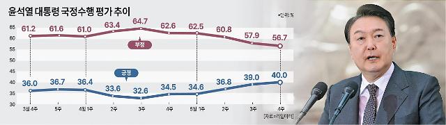 尹大統領の支持率、5週連続上昇···40%台回復