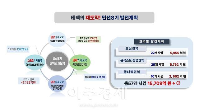 태백시 발전계획 수립