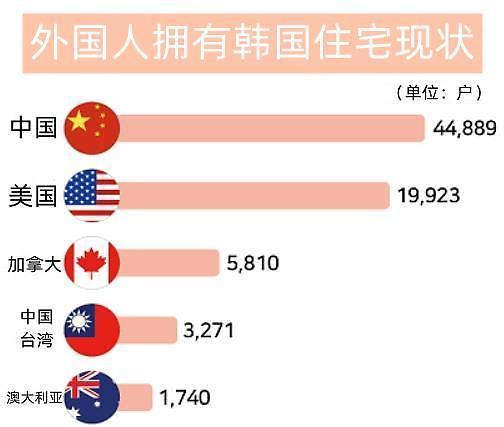 外国人名下韩国住宅 五成以上为中国人所有