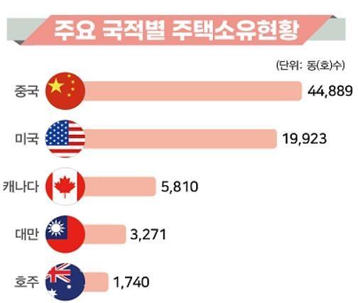 Hiện trạng sở hữu nhà ở tại Hàn Quốc của người nước ngoài xét theo quốc tịch. Từ trên xuống: Trung Quốc, Mỹ, Canada, Đài Loan, Úc. (đơn vị: căn nhà) 