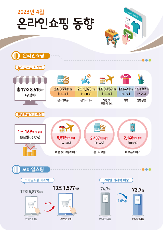 올해 4월 온라인쇼핑 17조8615억원...여행 수요 증가 영향