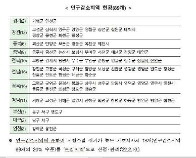 [기획] 지방소멸을 막아라​···정부, 위기 지자체 밀어준다