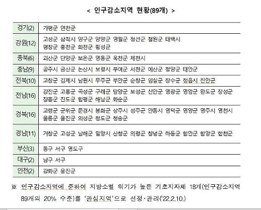 [기획] 지방소멸을 막아라​···정부, 위기 지자체 밀어준다