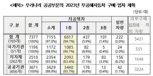 공공부문 자동차 탄소저감 강화한다