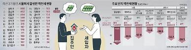 [경고음 커지는 역전세 대란]일자리 수요도, 신축도 예외 없다…전국 곳곳서 커지는 역전세 갈등