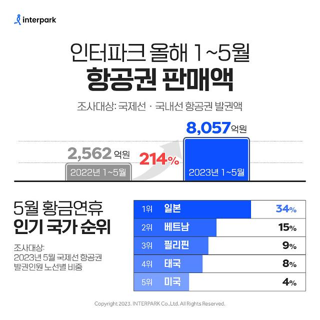 인터파크 항공권 판매액 고공행진…올해 1~5월 판매액 8000억원 웃돌아 