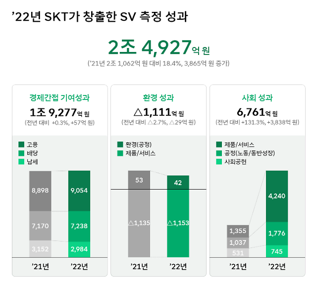 ‘AI 컴퍼니’ 추구하는 SKT, ’22년 사회적 가치 2조 4,927억원 창출