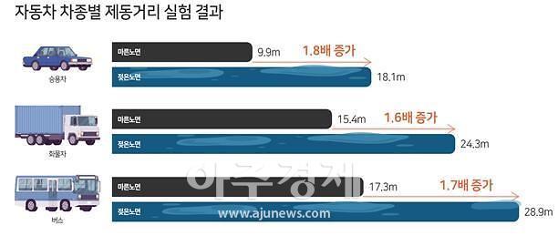 2017년 한국교통안전공단 자체 실험 결과로 시속 50km/h 가정하여 통상 승용차의 경우 빗길에서 평균 제동거리는 맑은 날에 비해 최대 1.8배 증가하는 것으로 나타났다.