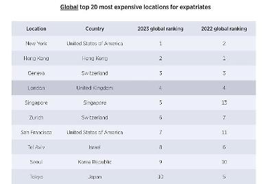 [NNA] 싱가포르, 주재원 생활비 세계 5위