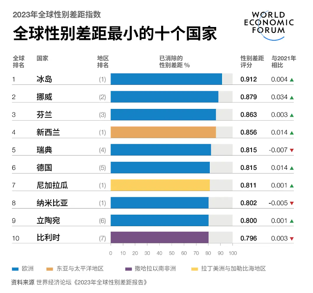 消除性别差距仍需131年！韩国两性平等水平排名全球第105位