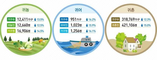 昨年、韓国の帰農・帰村者が3年ぶりに減少···コロナ回復にサービス業回復の影響