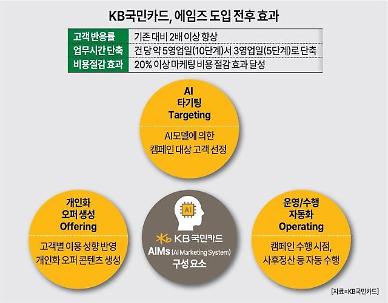 [단독] KB국민카드, AI 추천 마케팅 적중…고객 반응↑ 업무 시간↓