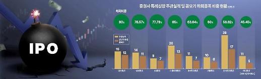 [주가부진 시한폭탄 특례IPO] 미래·삼성·KB·대신 대형사, 특례상장 주관 후 공모가 하회 비율 높아