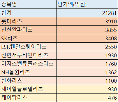 국내 상장리츠 하반기 만기도래액 현황 [출처=각사 사업보고서]