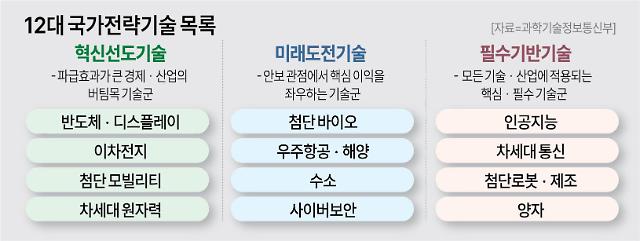 12대 국가전략기술 [그래픽=임이슬 기자]