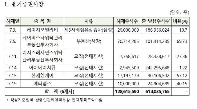 7월 중 유가증권시장에서 의무보유등록 해제되는 종목. [사진=한국예탁결제원]