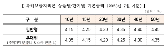 [사진=주택금융공사]