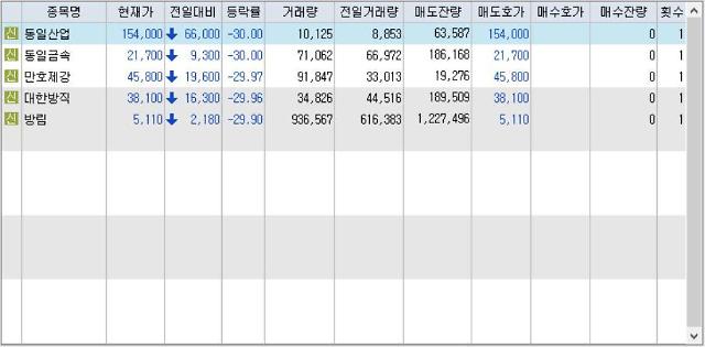 지난 14일 무더기 하한가를 기록한 5개 종목. [사진=HTS 캡처]