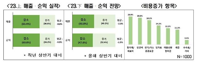 전국경제인연합회]