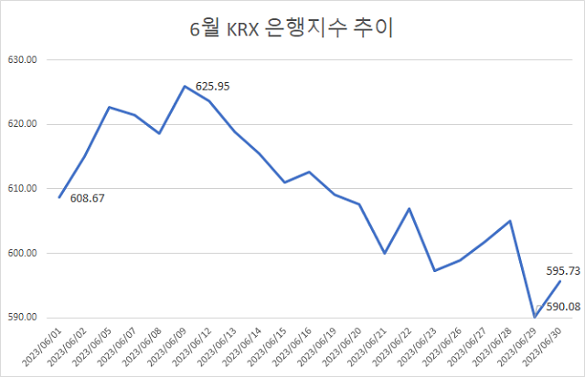 6월 KRX은행지수 추이 [자료=한국거래소]