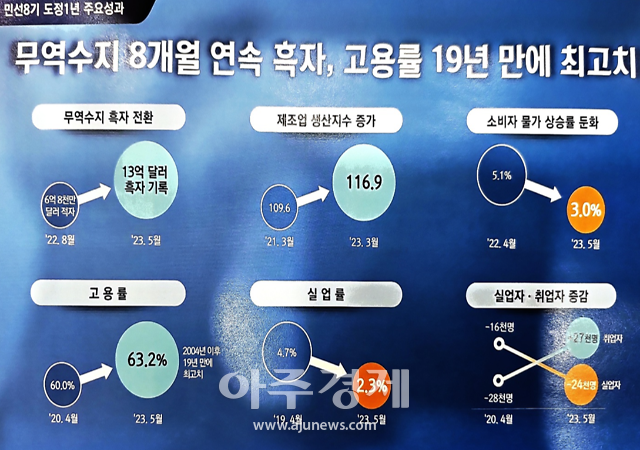 박완수 도정 출범 이후 경남도의 주요 경제지표가 눈에 띄게 개선되었다. 
취임 직후인 지난해 8월 6억 8천만 달러 적자를 기록했던 무역수지는 방산･원전 등 도내 주력산업의 호조에 힘입어 지난해 10월부터 흑자로 전환되었고, 8개월 연속 흑자를 유지하고 있다. 특히, 지난 5월의 경우 전국 무역수지가 21억 1천 7백만 달러 적자를 보인 것과 대조적으로 경남의 경우 12억 9천 9백만 달러 흑자를 기록해 눈길을 끌었다.[사진=박연진기자]