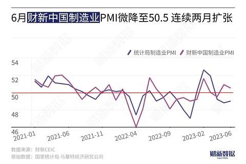 중국 국가통계국 제조업 PMI(남색) 및 차이신 제조업 PMI(보라색) 추이[사진=차이신]