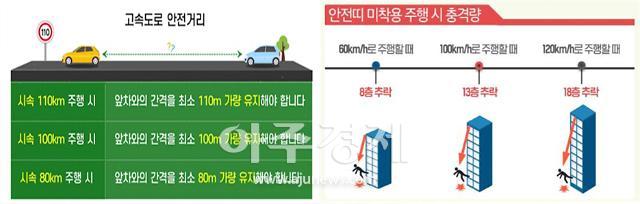 대구경북지역의 월별 고속도로 교통사고 발생 현황 7월 교통사고 사망자수는 11명으로 월평균 사망자수 9명 대비 22 높아 안전 운행에 대한 운전자들의 각별한 주의가 필요하다 사진한국도로공사 대구경북본부 