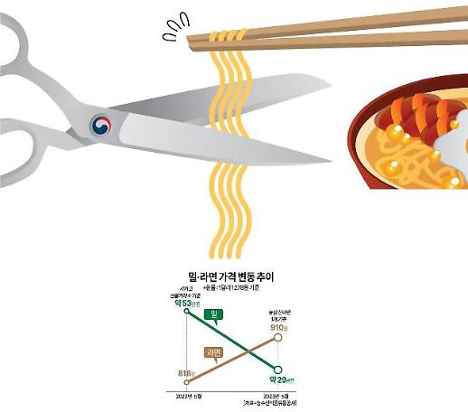 [기원상의 팩트체크] 껌값보다 싼 농심 라면이 있다고?