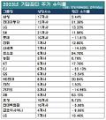 [시총 강조한 재계, 상반기 희비] 오너 주가부양 약속에도 투심 갈팡질팡… 평균 9%대 그쳐