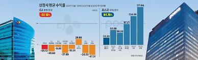 [시총 강조한 재계, 상반기 희비] 포스코, 철강 힘입어 주가 2배↑…유통株는 몰락