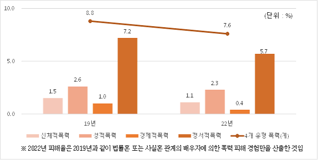 지난 1년간 배우자에 의한 폭력 피해 경험 추이_여성가족부 자료여성가족부