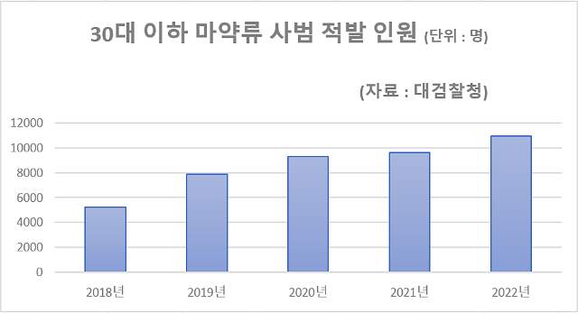 30대 이하 마약류 사범 적발 인원