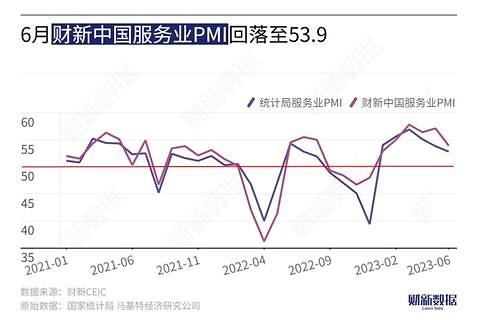 차이신財新 서비스업 구매관리자지수PMI 동향 사진차이신 캡처