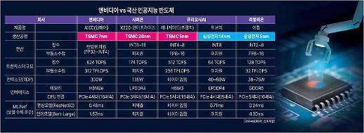[단독] 갈 길 먼 K-AI 반도체 성능…2세대 조기 출시 시급