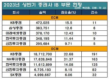 [증권사 IB 각축전] KB證, 상반기 유상증자로 IB 평정… DCM 왕좌 수성
