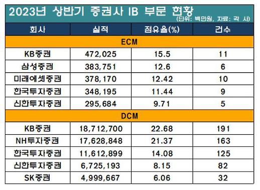 [증권사 IB 각축전] KB證, 상반기 유상증자로 IB 평정… DCM 왕좌 수성