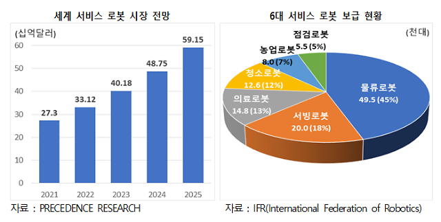 서비스 로봇시장 전망 및 보급 현황