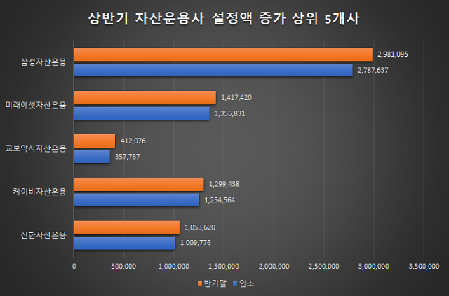 상반기 자산운용사 설정액 증가 상위 5개사단위억원 출처금융투자협회