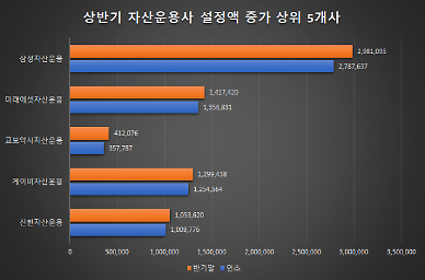 [변동성에 성장한 운용사, 상반기 점검] 자산운용사 설정액 1500조 눈앞… 대형사 고공행진 