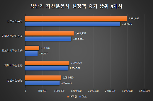 [변동성에 성장한 운용사, 상반기 점검] 자산운용사 설정액 1500조 눈앞… 대형사 고공행진 