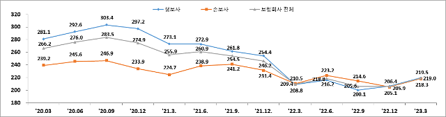 지급여력비율 변동 추이사진금융감독원