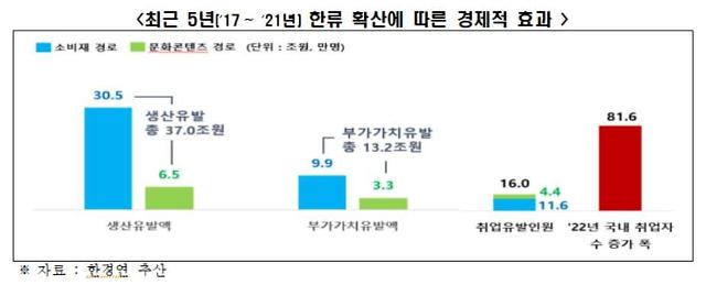 Tác động kinh tế của sự lan rộng của làn sóng Hàn Quốc trong 5 năm từ năm 20172021 ẢnhKERI